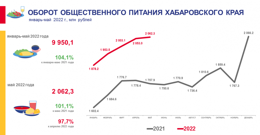 Оборот общественного питания Хабаровского края в январе-мае 2022 года